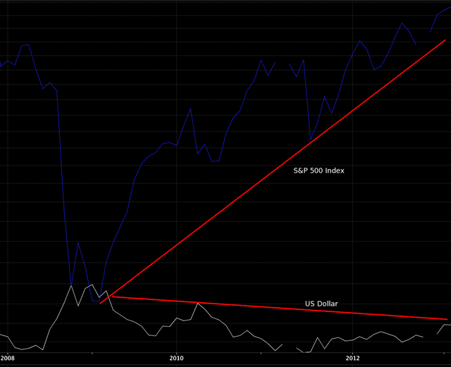usd vs spx _ivenestment_management