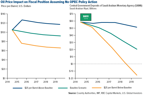 Oil Price impact on Fiscal Position Assuming No OPEC Policy Action