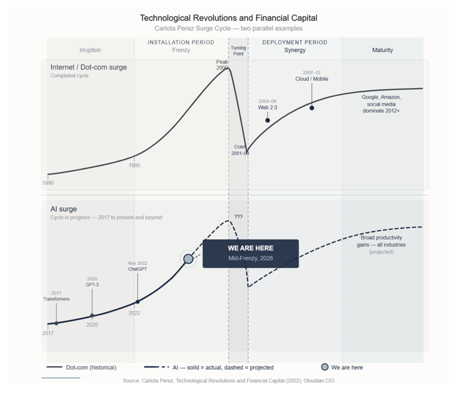 technological revolutions