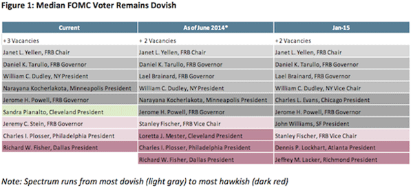 Median FOMC Voter Remains Dovish