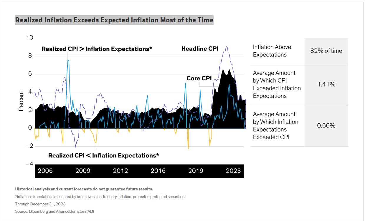Realized Inflation Exceeds Expected Inflation Most of the Time