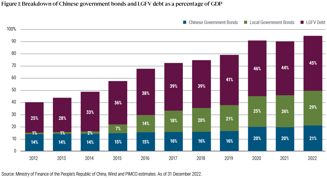 Breakdown of Chinese Government Bonds and LGFV debt as a percentage of GDP