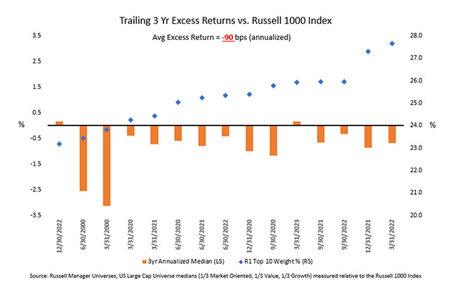Excess Returns Russell 1000 Index