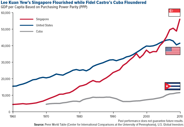 Lee Kuan Yew's Singapore Flourished while Fidel Castro's Cuba Floundered