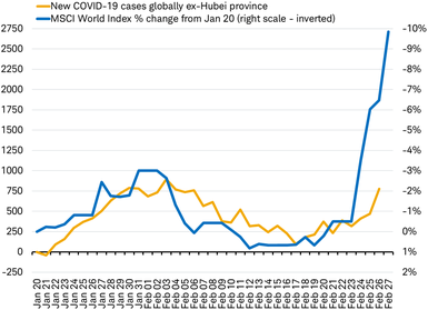 COVID outbreaks vs MSCI World Index