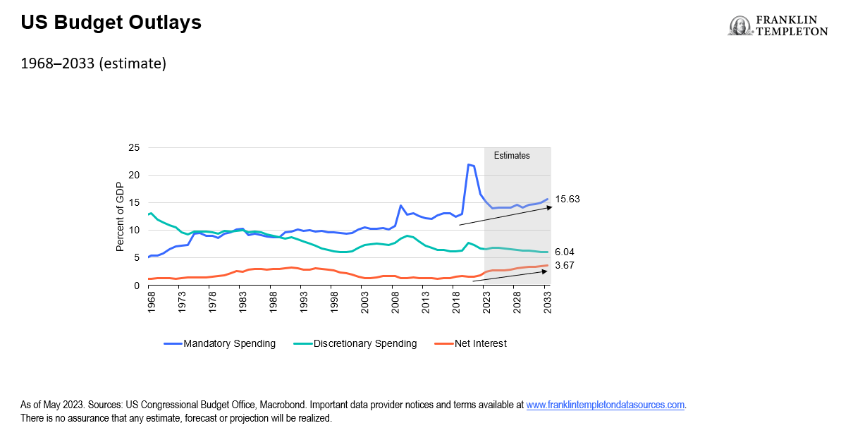 US Budget Outlays