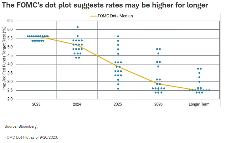 The FOMC's dot plot suggests rates may be higher for longer