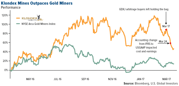 Klondex Mines Outpaces gold Miners