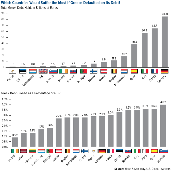 Which Countries Would Suffer the Most if Greece Defaulted on Its Debt