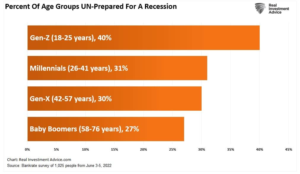 Recession Fatigue, “Recession Fatigue” As Consumers Begin To Break