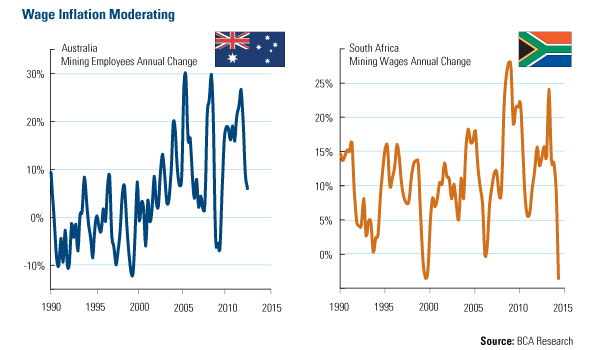 Wage inflation Moderating