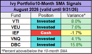 Ivy Portfolio 10-month simple moving average