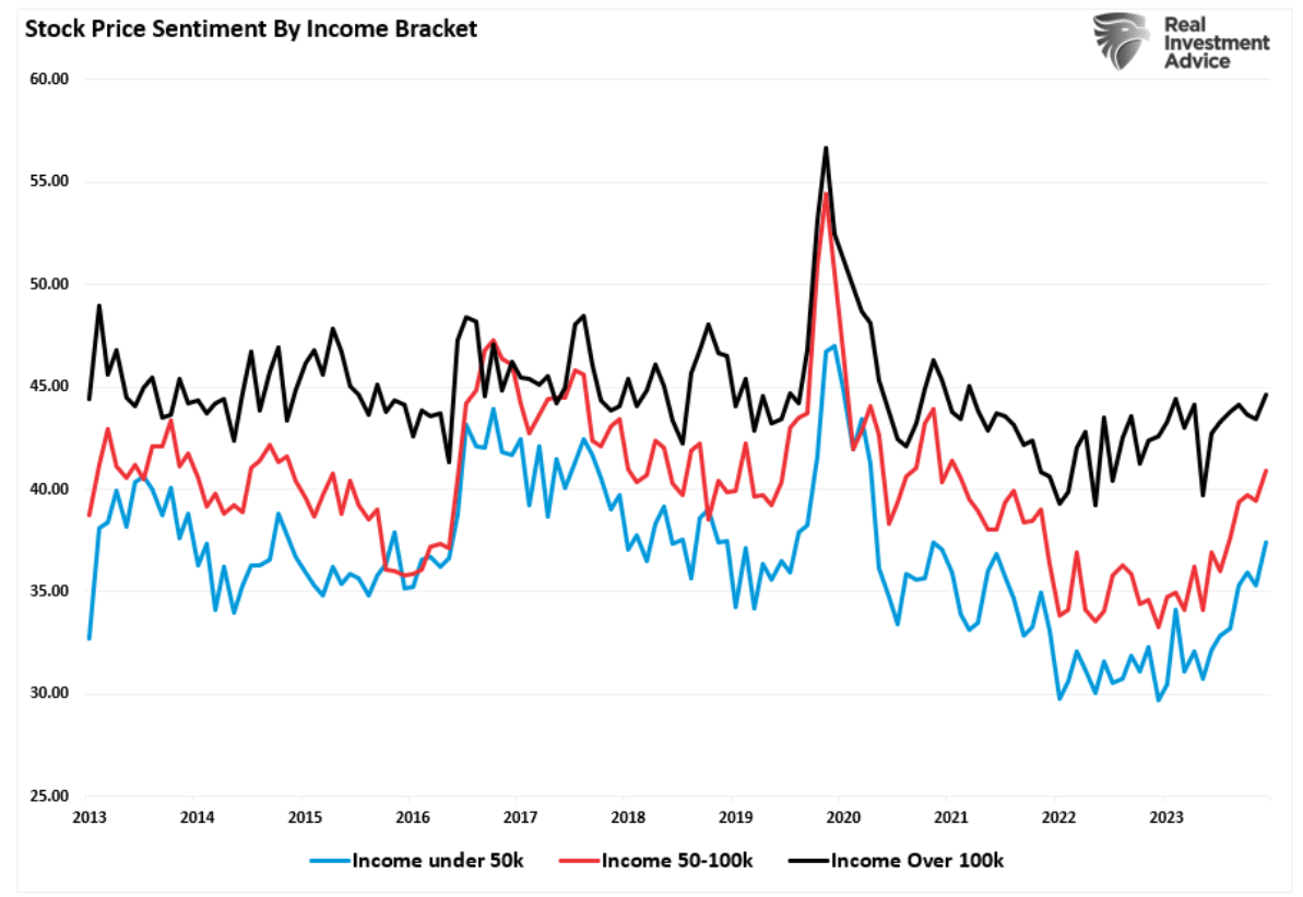 stock price income bracket