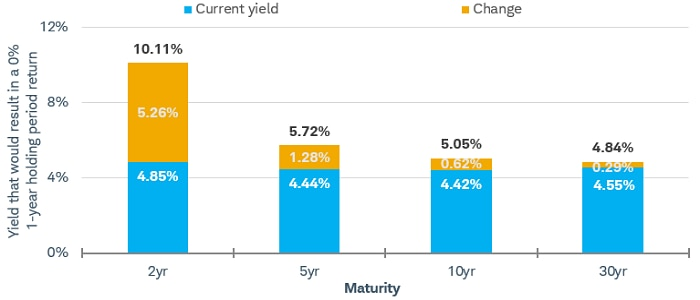 Yield change needed to produce zero total return