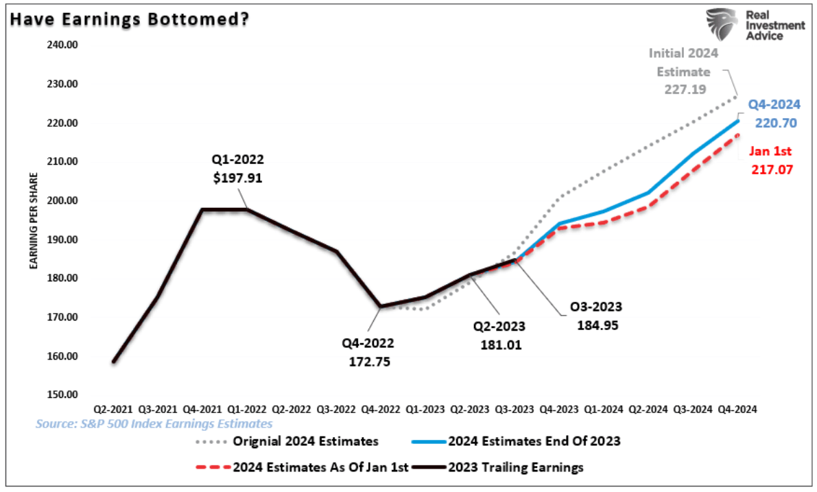 have earnings bottomed
