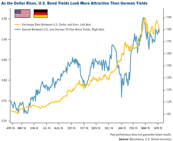 As the Dollar Rises, U.S. Bond Yields Look More Attractive than German Yields