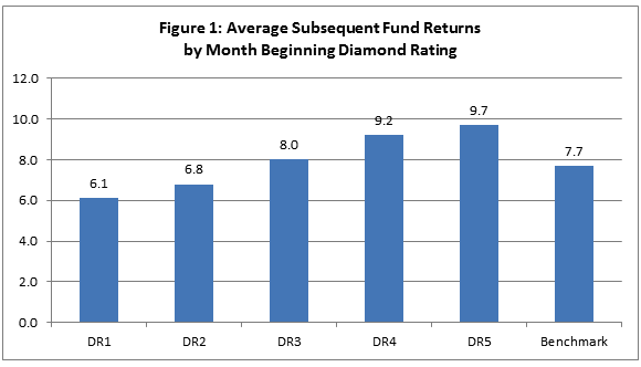 Ave Subsequent Fund Returns