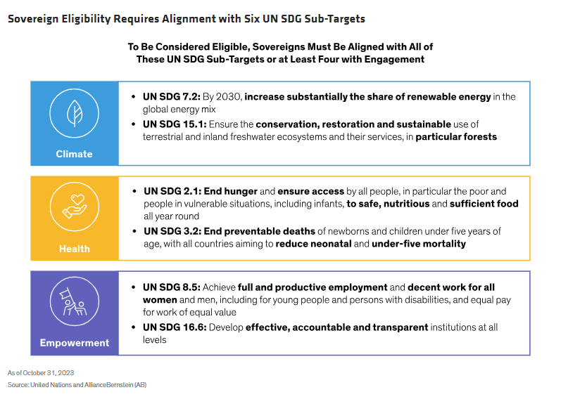 Sovereign Eligibility Requires Alignment with Six UN SDG Sub-Targets