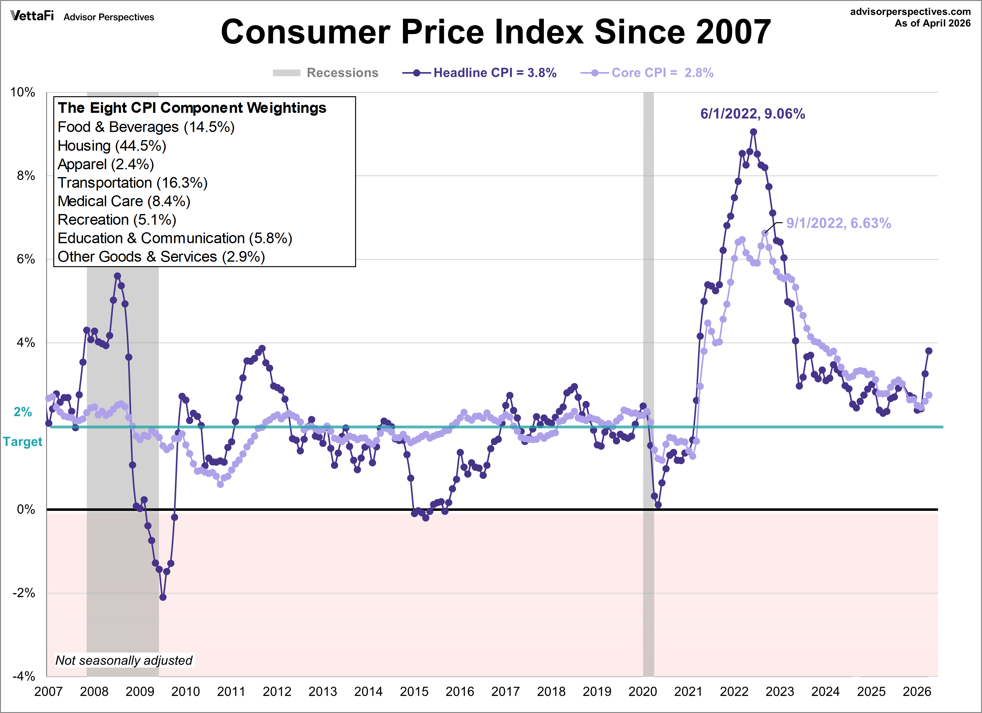 CPI since 2007