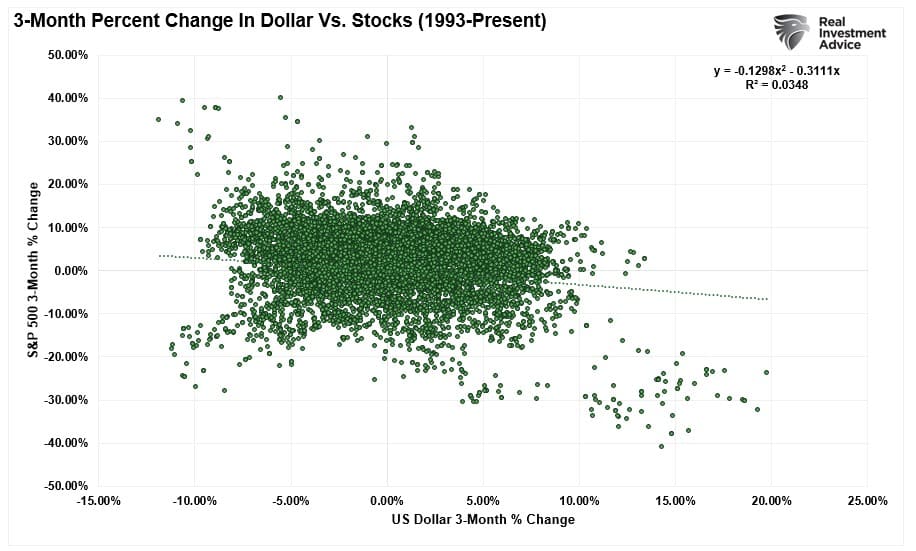 dollar decline, Will A Dollar Decline Be Good For Stocks? – Part 1