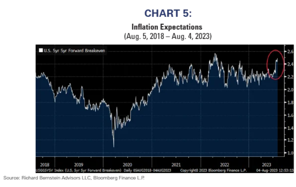 inflation expectations