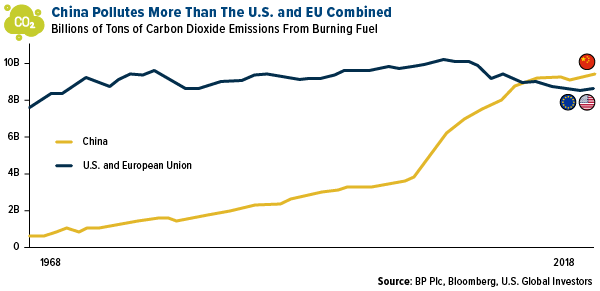 China pollutes more than the U.S. and EU combined
