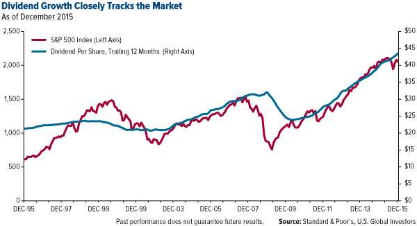 Dividend Growth Closely Tracks the Market