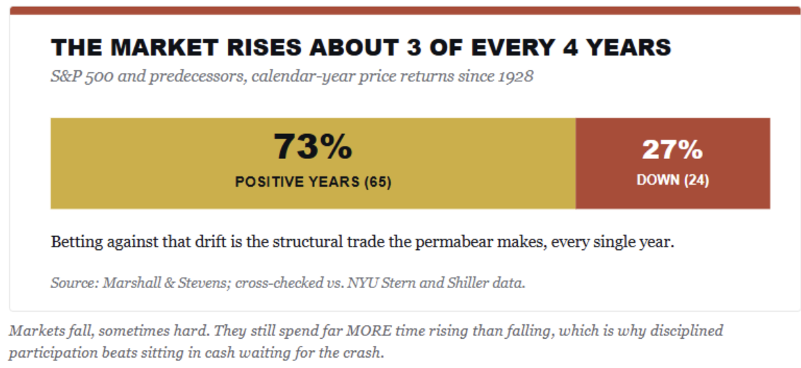 market rises