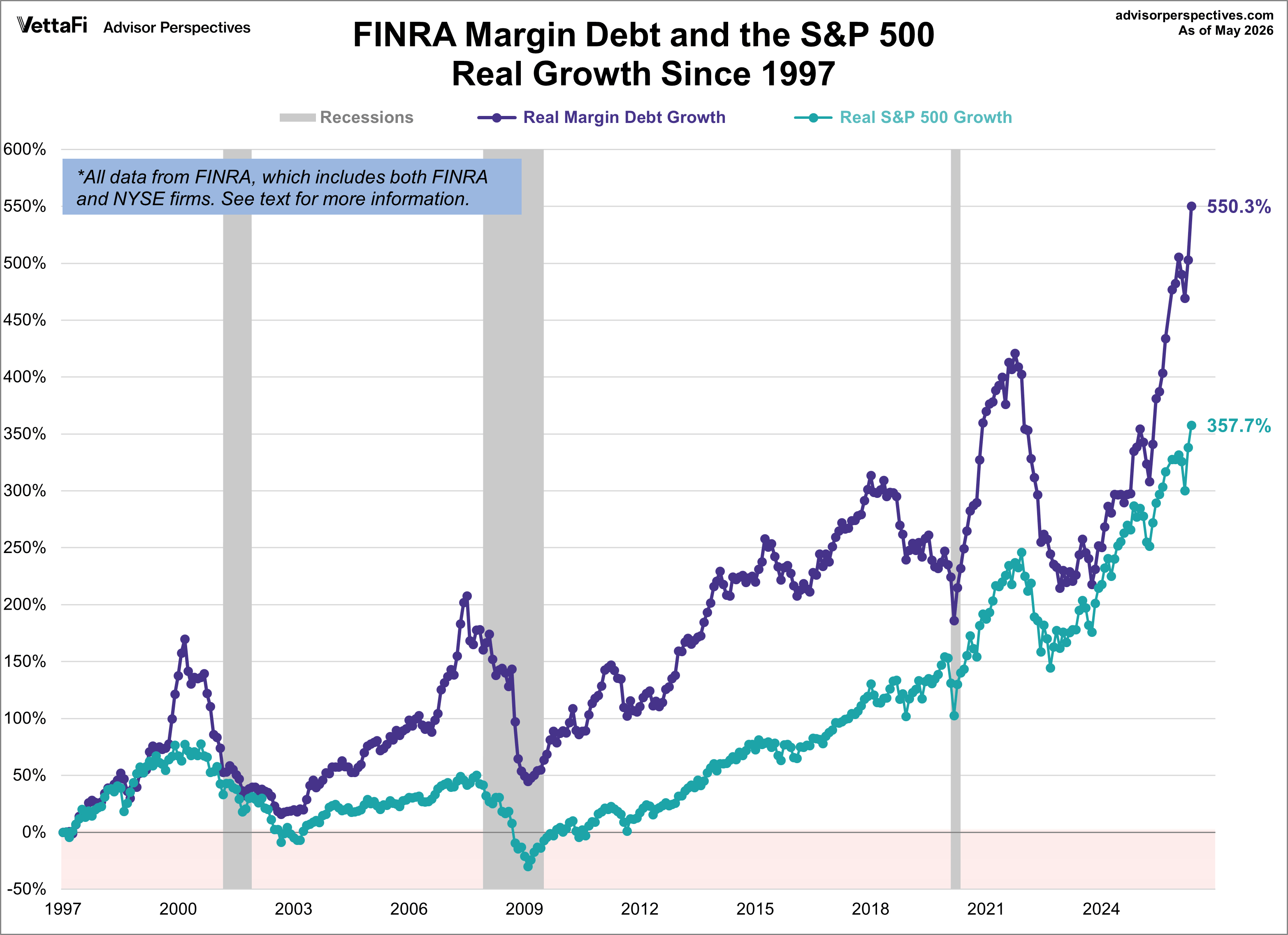 Margin Debt Growth