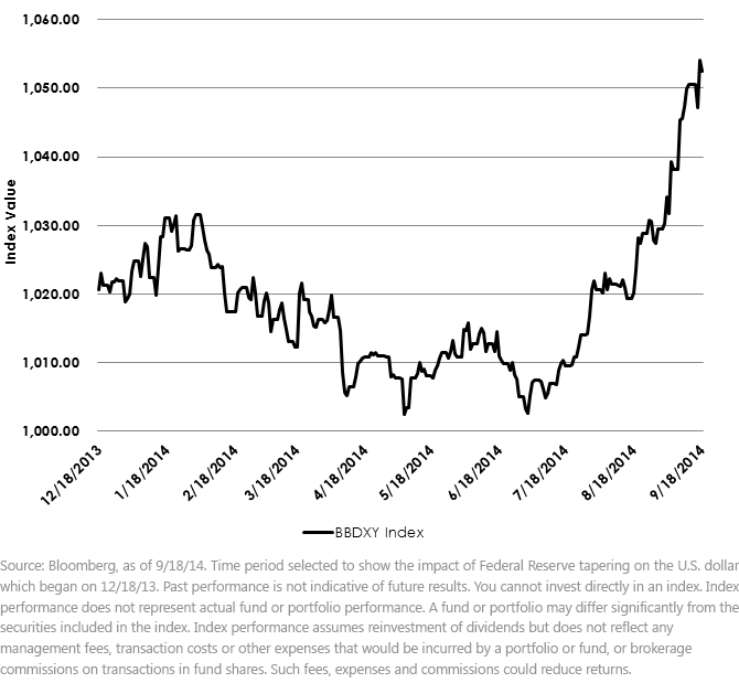 Bloomberg Dollar Spot