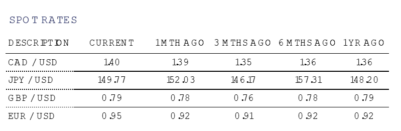 Spot rates