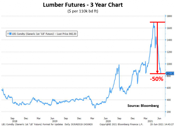 Q2 21 Lumber Futures 3 Yr