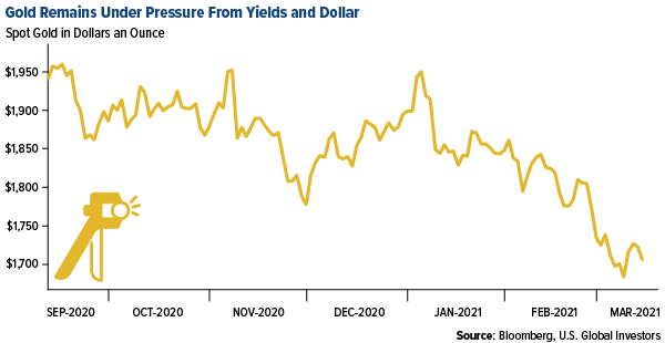 Gold remains under pressure from