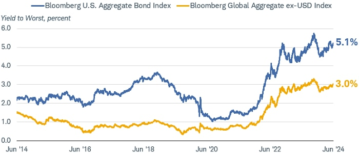 The U.S. has a yield advantage versus other developed market countries