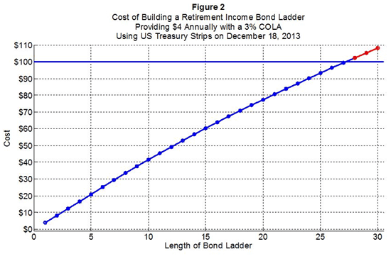 Cost of building a retirement bond ladder