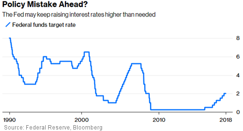 Policy Mistake?