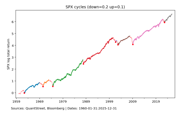 SPX chycles