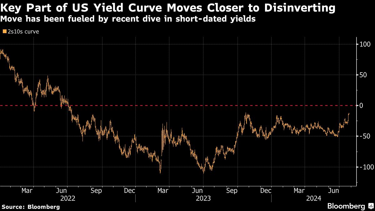key part US yield curve