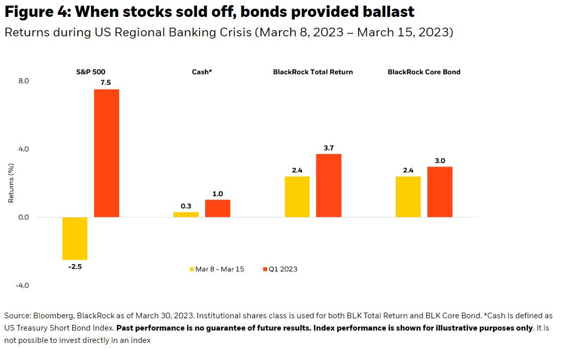 stocks sold off