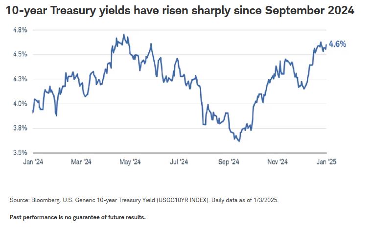 10 year treasury