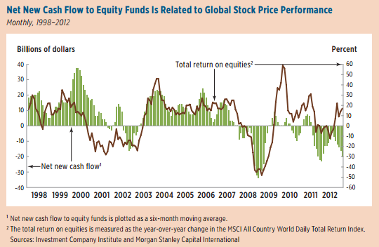 net flow to equity funds and spx perf 98-12