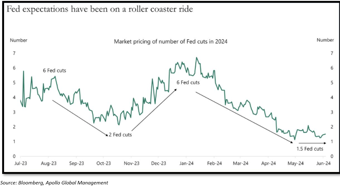 fed expectations