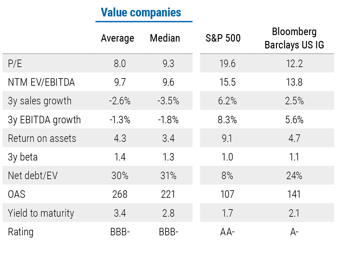 Figure 6 is a table comparing characteristics of the value companies from Figure 5 with the S&P 500 (representing broad U.S equities) and the Bloomberg Barclays Investment Grade Credit Index (representing investment grade credit). Value companies on average have lower price-to-earnings ratios (8.0 for value companies, versus 19.6 for broad equities and 12.2 for investment grade credit), higher ratios of net debt to enterprise value (30% for value companies, versus 8% for broad equities and 24% for investment grade credit), and lower credit ratings (BBB&minus; for value companies, versus AA&minus; for broad equities and A&minus; for investment grade credit). The fundamental data in this table is based only on the portion of the Barclays Investment Grade Credit Index with U.S. publically traded equity (66% of index). The index includes many non-U.S. companies that issue U.S. debt. The S&P 500 and U.S. investment grade credit fundamental metrics represent weighted averages. The data is from PIMCO, Bloomberg and FactSet as of 18 June 2020.