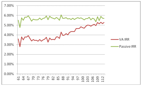 Median internal rates-of-return