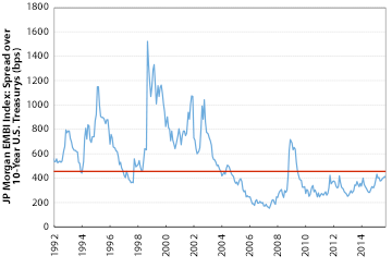 Emerging-Markets Sovereign Bond Spreads Around Historical Average