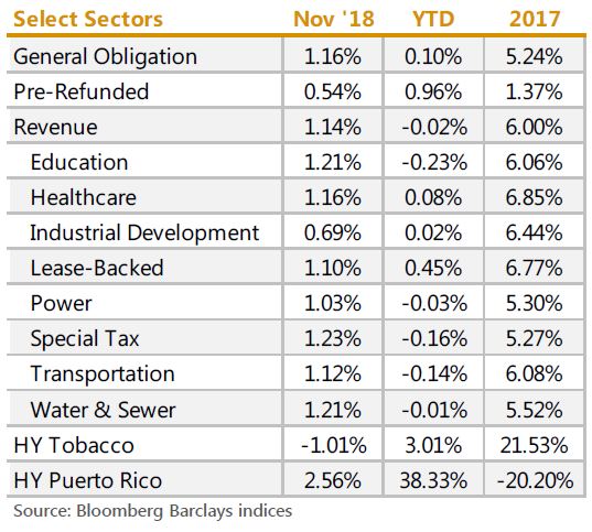 Munis and the Markets November 2018 SECTOR RETURNS