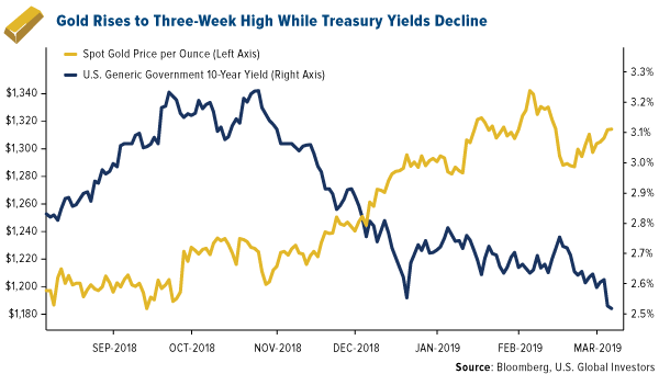 Gold rises to three week high while treasury yields decline