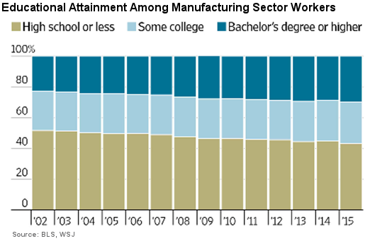 Educational Attainment Among Manufacturing Sector Workers