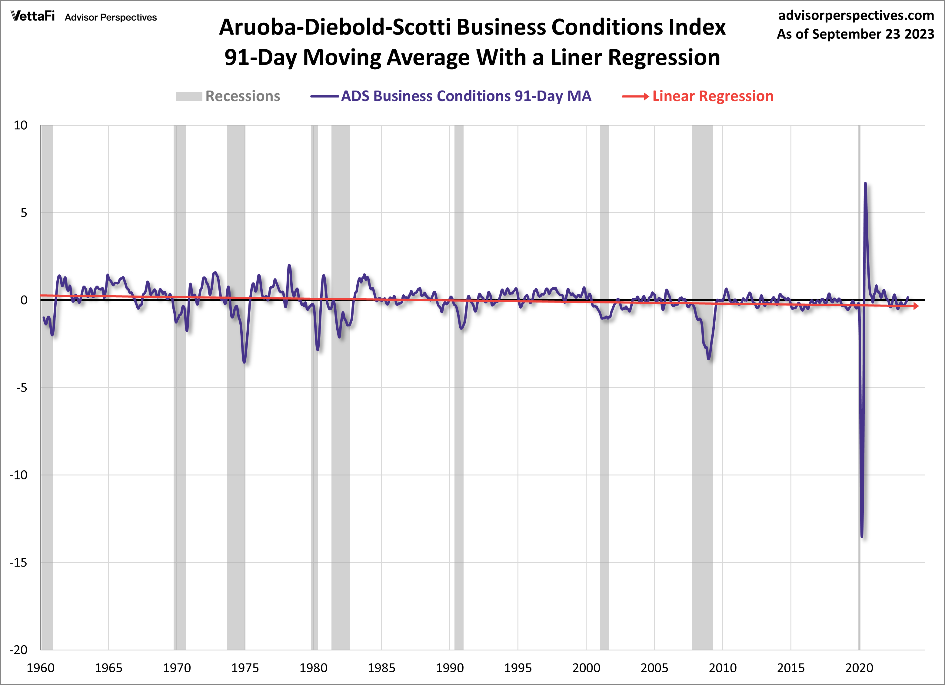 ADS Business Conditions Index with Linear Regression
