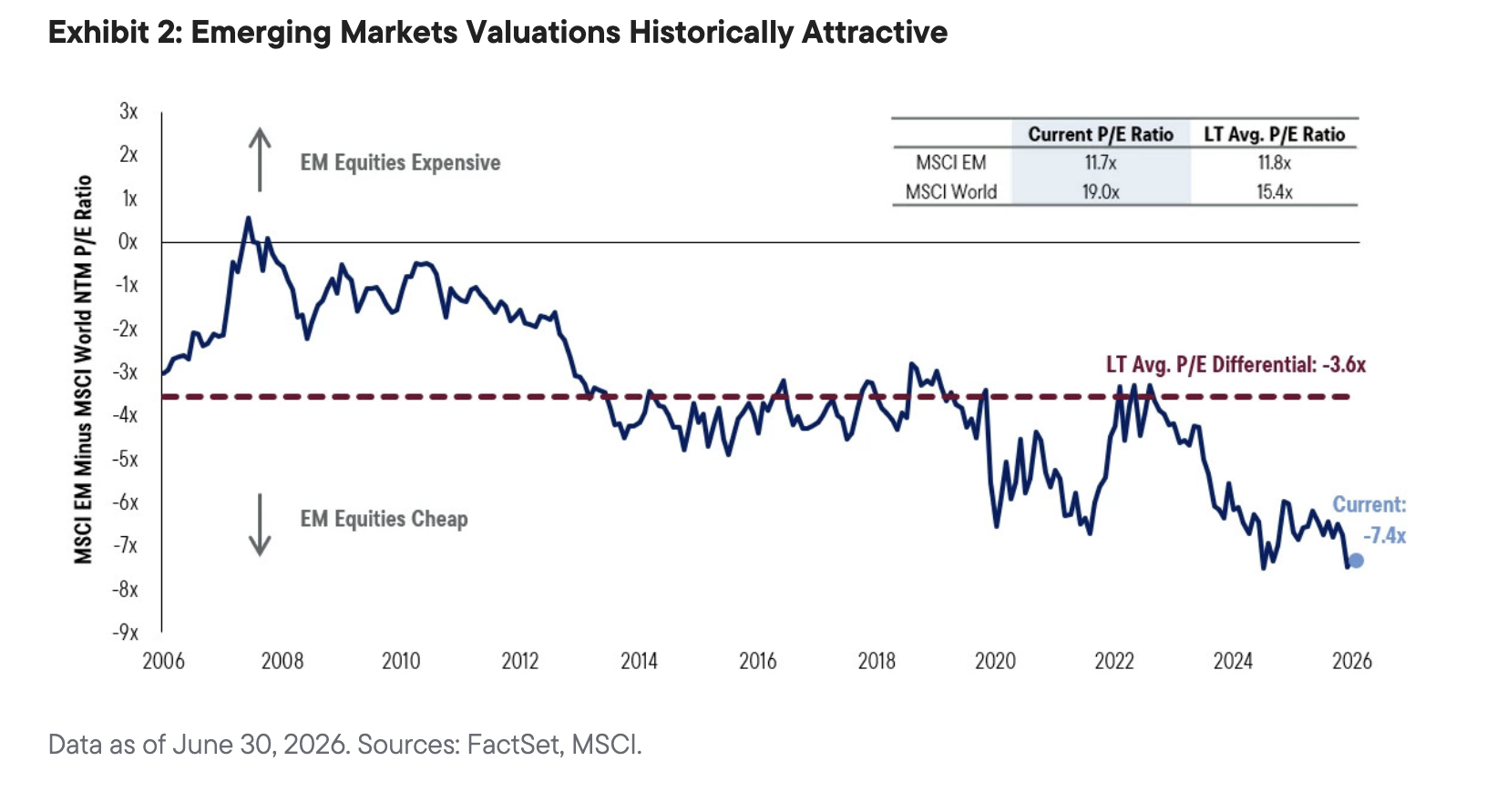 Exhibit 2: Emerging Markets Valuations Historically Attractive